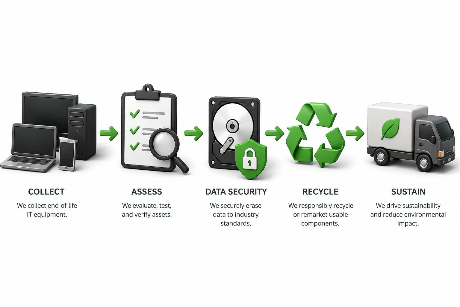 Information Technology Asset Disposition (ITAD)